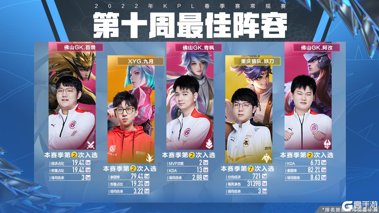 的收益与不